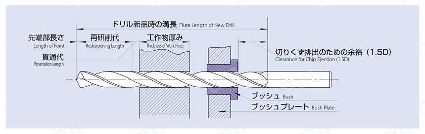 NEPTUNE TiAlNコーティング 耐熱合金スターティング穴加工用ハンド穴あけドリル 溝長の設定2