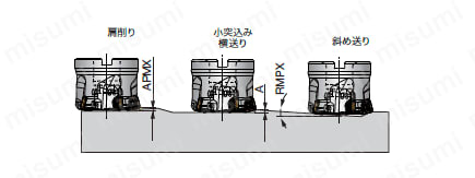 EXSW09 高送り加工用柄付カッタ 使用方法1
