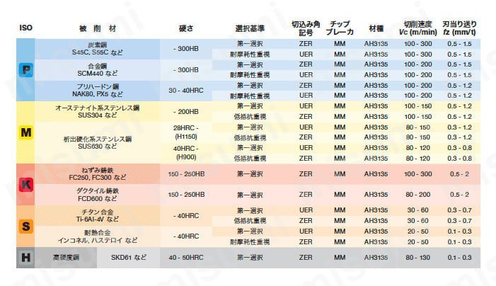 EXSW09 高送り加工用柄付カッタ 推奨切削条件1
