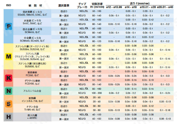 ドリル中間刃用インサート 推奨切削条件表
