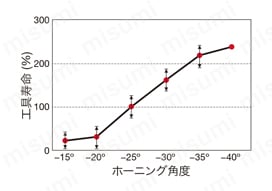 タンガロイ・CBN・2QP-VCGW-LT・35°ひし形・ポジ・穴有・旋削チップ