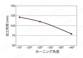 タンガロイ・CBN・2QP-DCGW-L・55°ひし形・ポジ・穴有・旋削チップ 技術情報18