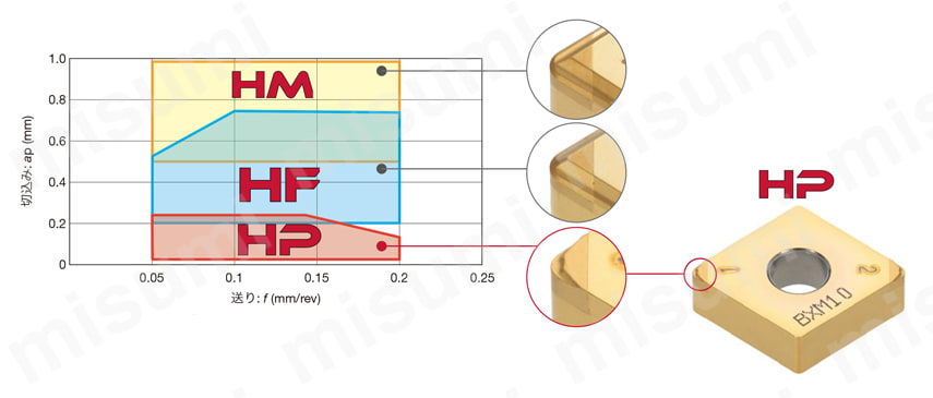 2QP-DCGT11T304-HP-BXA20 | タンガロイ・CBN・2QP-DCGT-HP・55