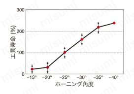 タンガロイ・CBN・2QP-CNGA-LF・80°ひし形・ネガ・穴有・旋削チップ 技術情報19