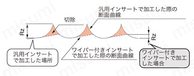 タンガロイ・CBN・2QP-CNGA-LF・80°ひし形・ネガ・穴有・旋削チップ 技術情報21