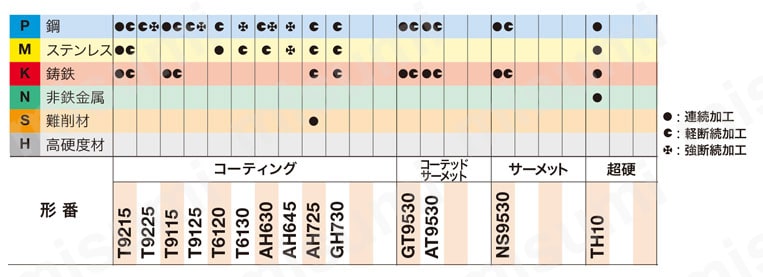 タンガロイ・TCMT-TM・三角形・ポジ・穴有・旋削チップ 推奨切削条件表