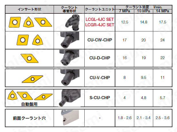 PVACR/L-CHP-MC 高圧クーラントノズル付レバーロック式バイト 製品特長・仕様1