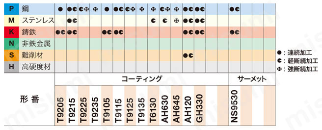タンガロイ・SNMM-TU・四角形・ネガ・穴有・旋削チップ 推奨切削条件表