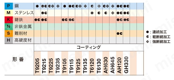 タンガロイ チップ (10個) SNMG120416 T5105 (SNMG120416T5105) 《TACインサート》 タンガロイ チップ (10個) SNMG120416 T9225 (SNMG120416T9225) 《TAC