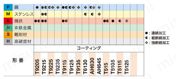 タンガロイ・CNMG-TA・80°ひし形・ネガ・穴有・旋削チップ 推奨切削条件表
