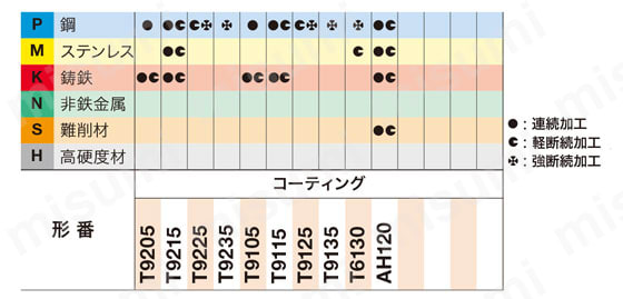 タンガロイ・CNMG-TA・80°ひし形・ネガ・穴有・旋削チップ 推奨切削条件表