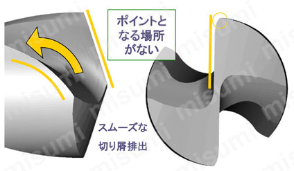 クーラント付き超硬ドリル Godrill 8×D 特長2