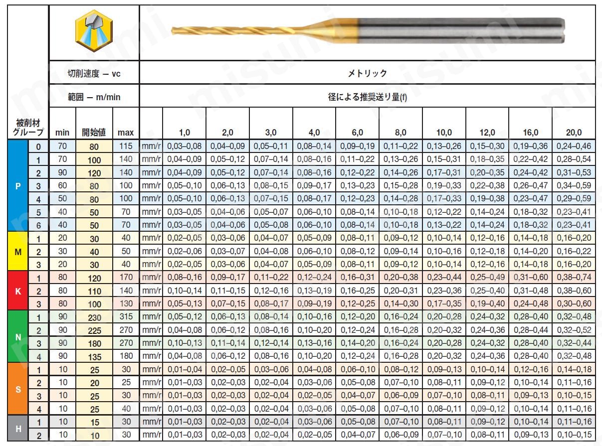 クーラント付き超硬ドリル Godrill 8×D 推奨切削条件表1