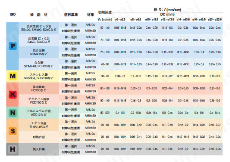 TIDU-R L/D=12 ドリルマイスター ヘッド交換式ドリル 推奨切削条件表 