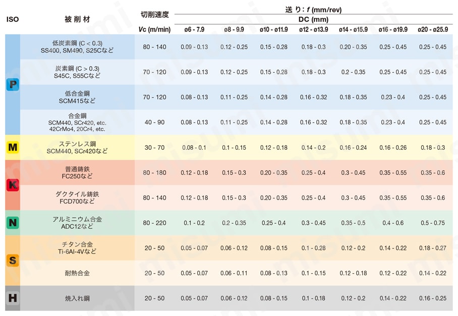 TID-R L/D=3.5 ドリルマイスター ヘッド交換式ドリル 推奨切削条件表