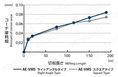 AE-VMS-RA AE-VMシリーズ 超硬防振型エンドミル ショート形 AE-VMS-RA AE-VMシリーズ 超硬防振型エンドミル ショート形