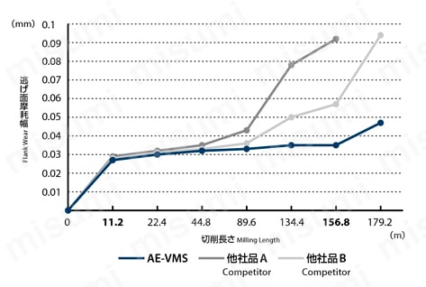 AE-VMS-RA AE-VMシリーズ 超硬防振型エンドミル ショート形（ライトアングルタイプ） 性能情報7