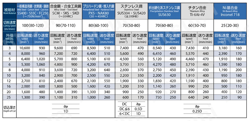 AE-VMS-RA AE-VMシリーズ 超硬防振型エンドミル ショート形（ライトアングルタイプ） 切削条件1