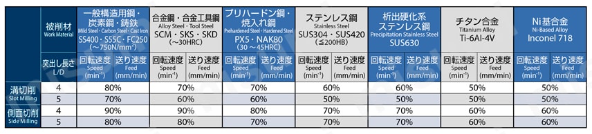 AE-VMS-RA AE-VMシリーズ 超硬防振型エンドミル ショート形（ライトアングルタイプ） 切削条件3