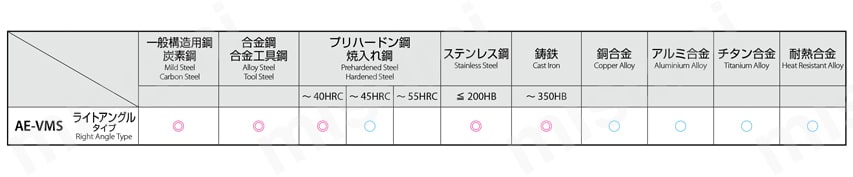 AE-VMS-RA AE-VMシリーズ 超硬防振型エンドミル ショート形（ライトアングルタイプ） 切削条件4