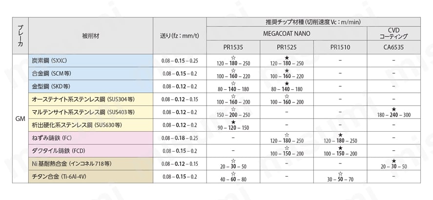 京セラ ミーリング加工用チップ PVDコーティング PR1525 (10個) 品番