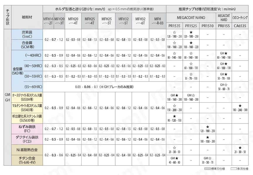 高能率高送りカッタMFH用チップGH型 切削条件表