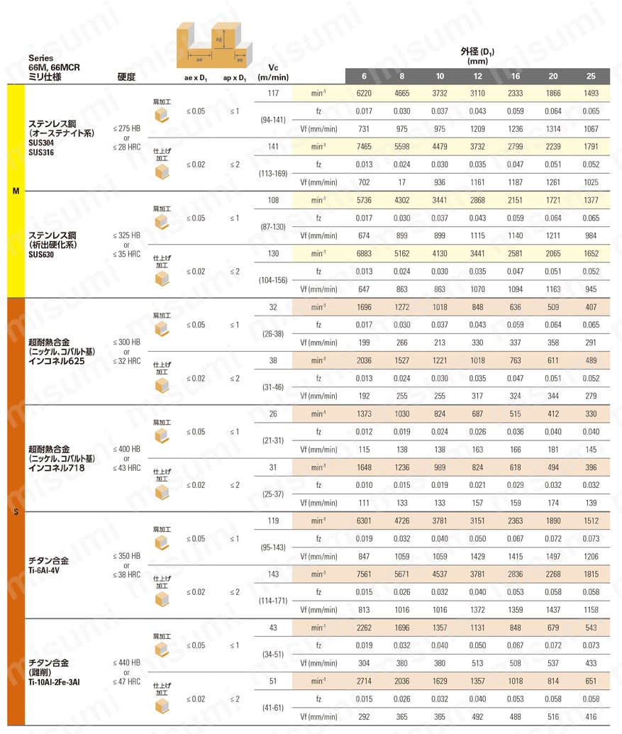 SGS Multi-Carb 多刃 仕上げ加工用スクエアエンドミル 66M 推奨切削条件表