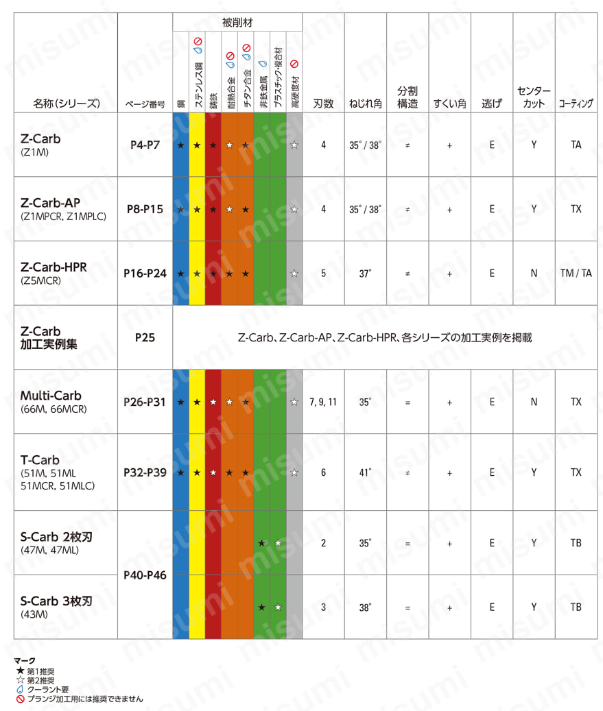 SGS Z-Carb 4枚刃 不等分割 スクエアエンドミル Z1M | 京セラ | MISUMI