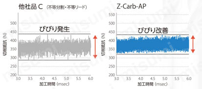 SGS Z-Carb-AP 4枚刃 不等すくい角 ロングリーチラジアスエンドミル Z1MPLC 関連画像