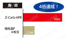 SGS Z-Carb-HPR 5枚刃 荒加工用ラジアスエンドミル Z5MCR 関連画像