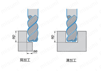 高能率・鋼加工用エンドミル 4MFK | 京セラ | MISUMI(ミスミ)