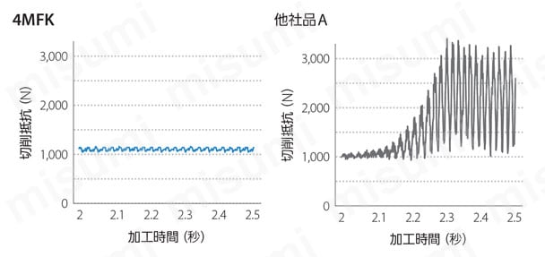 高能率・鋼加工用 4MFK 関連画像