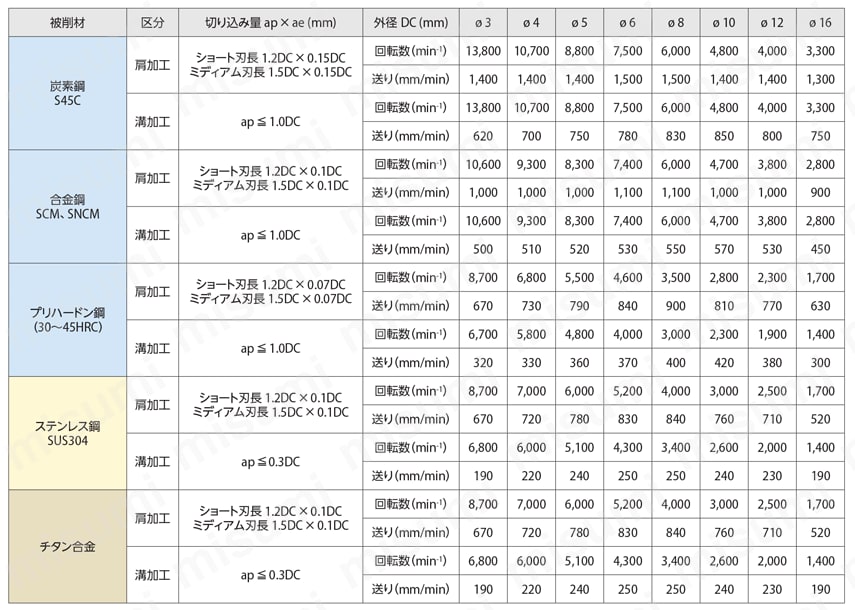 高能率・鋼加工用エンドミル 4MFK | 京セラ | MISUMI(ミスミ)