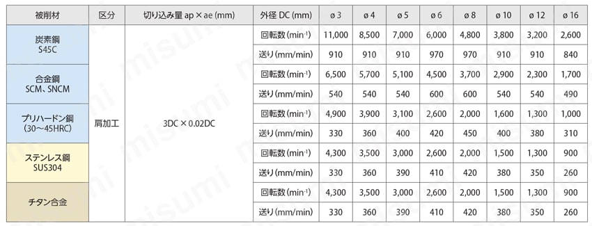 高能率・鋼加工用 4MFK 関連画像
