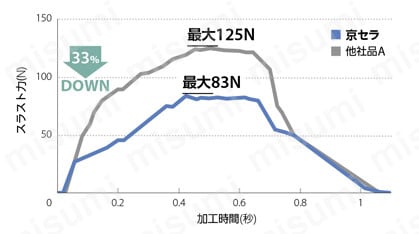 CFRP加工用ドリル 2ZDF-KCD 関連画像