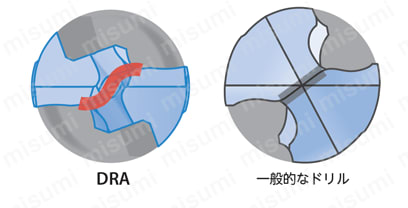 マジックドリルDRA SF-DRA（加工深さ：12×DC） | 京セラ | MISUMI(ミスミ)