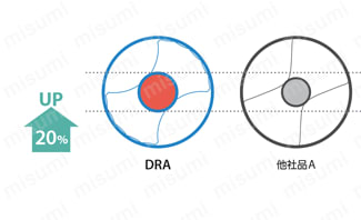 マジックドリルDRA SF-DRA（加工深さ：12×DC） | 京セラ | MISUMI(ミスミ)