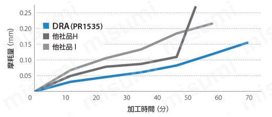 マジックドリルDRA SF-DRA（加工深さ：12 x DC） 関連画像