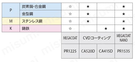 マジックドリルDRV用チップGH-E型 | 京セラ | MISUMI(ミスミ)