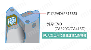 マジックドリルDRV用チップGH-E型 | 京セラ | MISUMI(ミスミ)