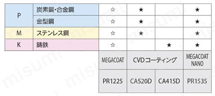 型番 | マジックドリルDRV用チップGH-I型 | 京セラ | MISUMI(ミスミ)