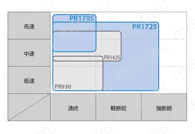 京セラ 旋削加工用チップ PVDサーメット PV730 (10個) 品番