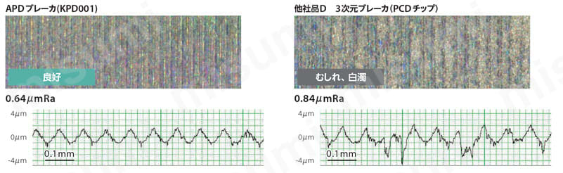 PCD・DCMT-APD・55°ひし形・ポジ・穴有・旋削チップ | 京セラ | MISUMI
