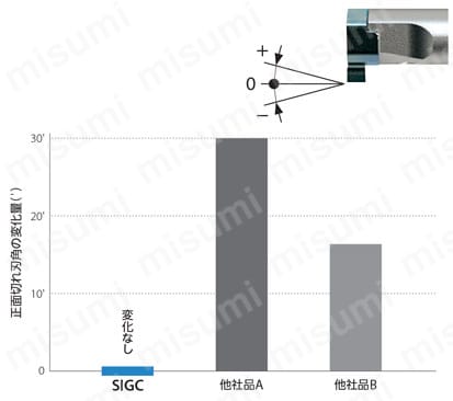 高精度 小内径溝入れホルダ SIGC | 京セラ | MISUMI(ミスミ)