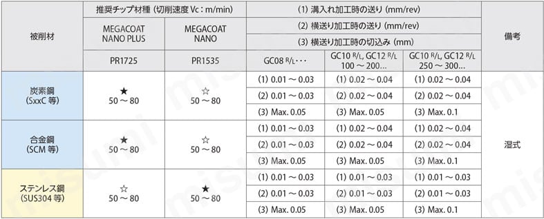 高精度 小内径溝入れホルダ SIGC | 京セラ | MISUMI(ミスミ)