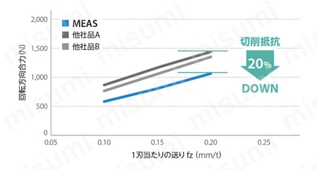 アルミ加工用 高能率エンドミル MEAS切削抵抗比較