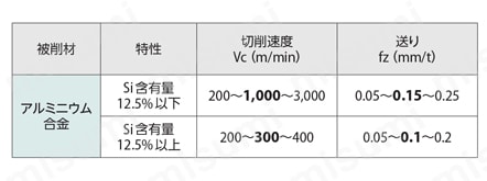 アルミ加工用 高能率エンドミル MEAS 推奨切削条件表