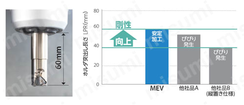 高性能エンドミル MEV フェースミル | 京セラ | MISUMI(ミスミ)