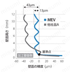 高性能エンドミル MEV フェースミル | 京セラ | MISUMI(ミスミ)