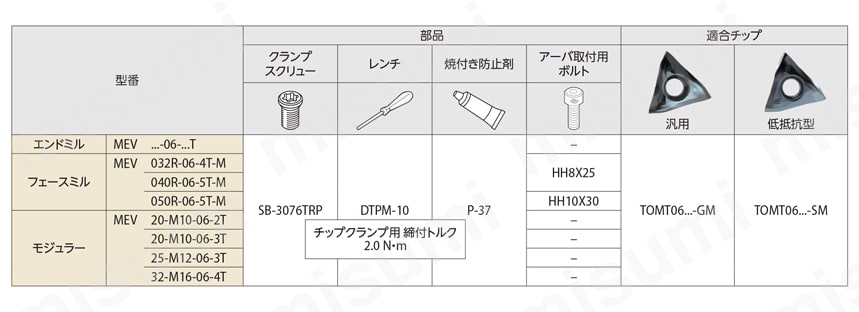 高性能エンドミル MEVヘッド （モジュラータイプ） | 京セラ | MISUMI